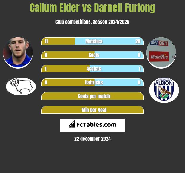 Callum Elder vs Darnell Furlong h2h player stats