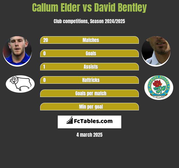 Callum Elder vs David Bentley h2h player stats