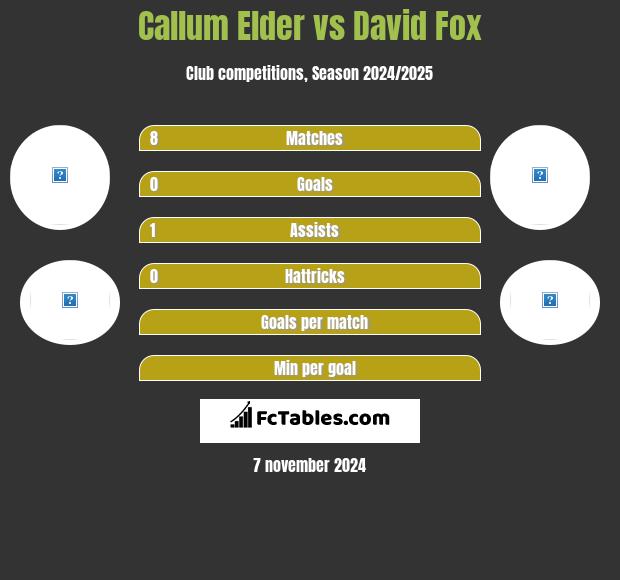 Callum Elder vs David Fox h2h player stats