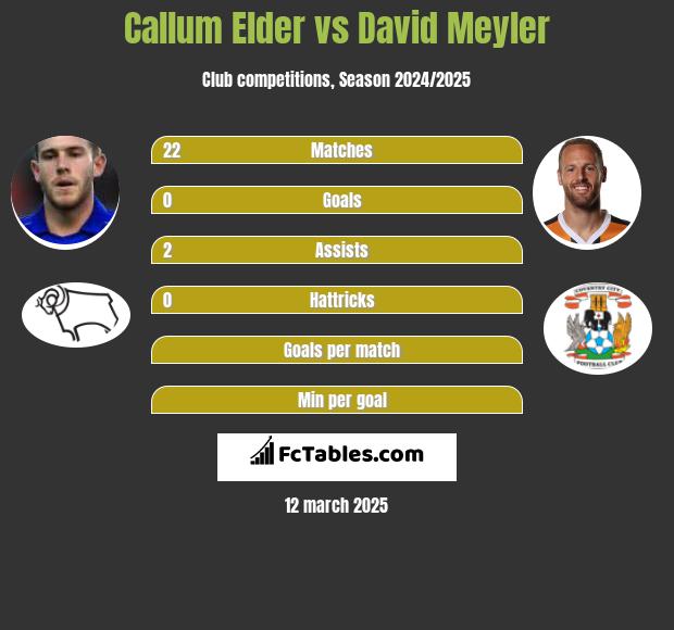 Callum Elder vs David Meyler h2h player stats