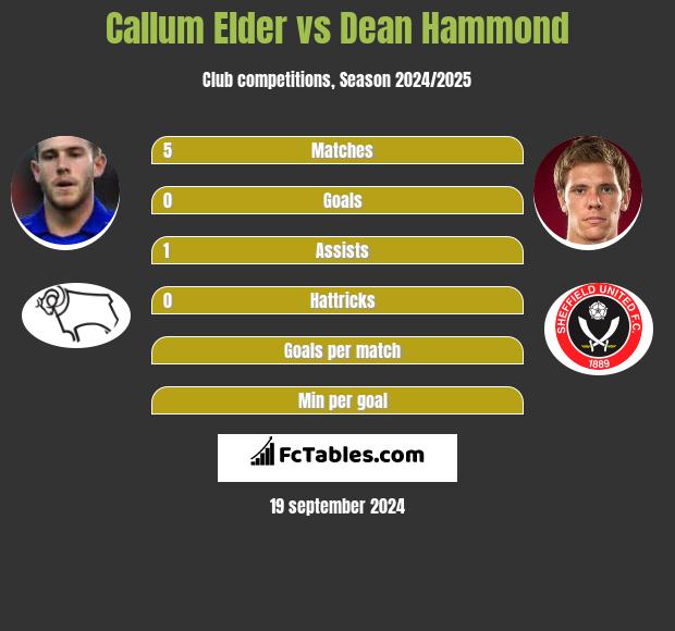 Callum Elder vs Dean Hammond h2h player stats