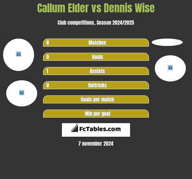 Callum Elder vs Dennis Wise h2h player stats