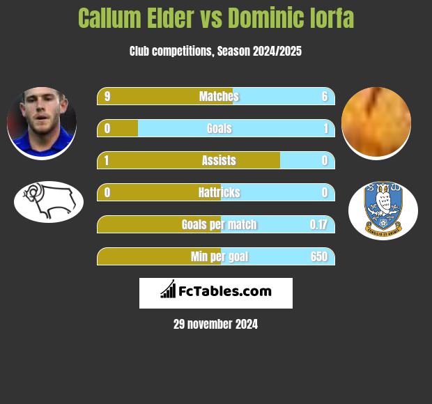 Callum Elder vs Dominic Iorfa h2h player stats