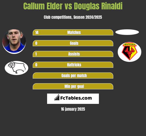 Callum Elder vs Douglas Rinaldi h2h player stats