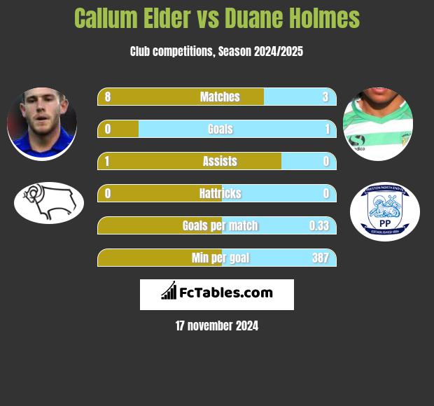 Callum Elder vs Duane Holmes h2h player stats