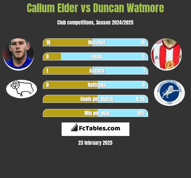 Callum Elder vs Duncan Watmore h2h player stats