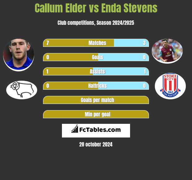 Callum Elder vs Enda Stevens h2h player stats