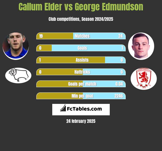 Callum Elder vs George Edmundson h2h player stats