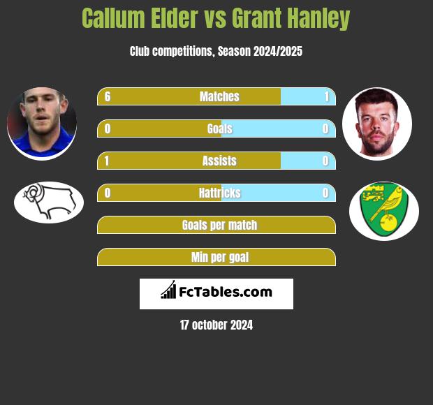 Callum Elder vs Grant Hanley h2h player stats