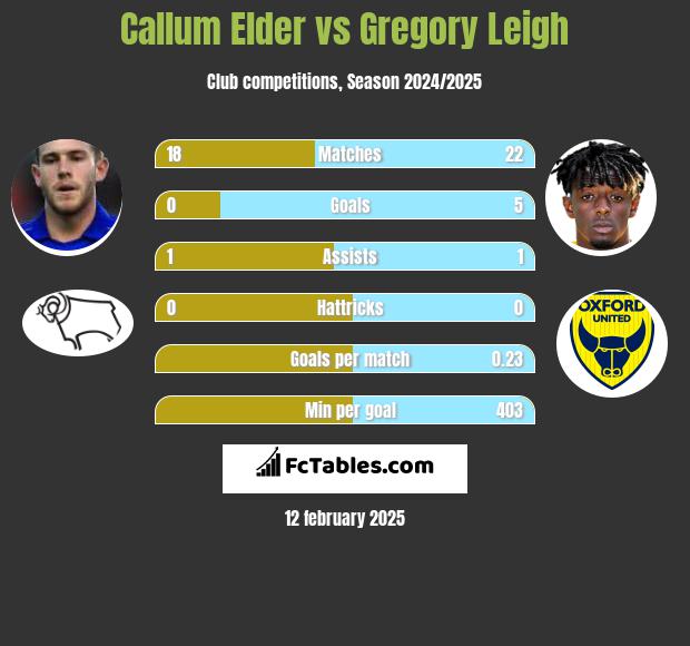 Callum Elder vs Gregory Leigh h2h player stats