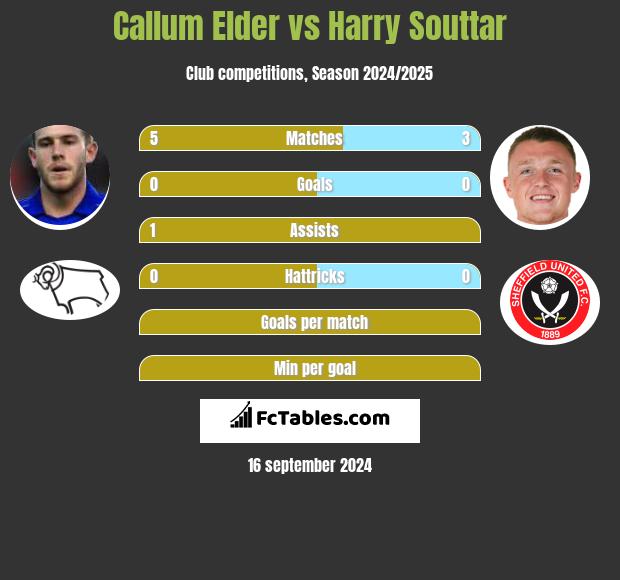 Callum Elder vs Harry Souttar h2h player stats