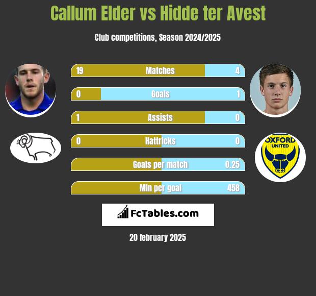 Callum Elder vs Hidde ter Avest h2h player stats