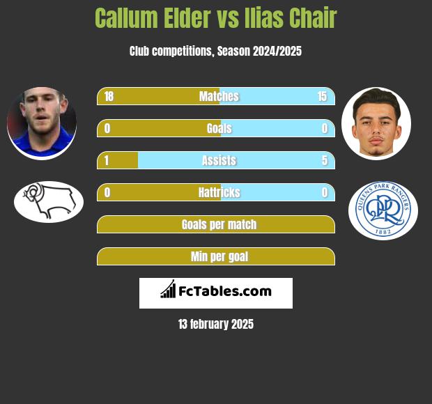 Callum Elder vs Ilias Chair h2h player stats