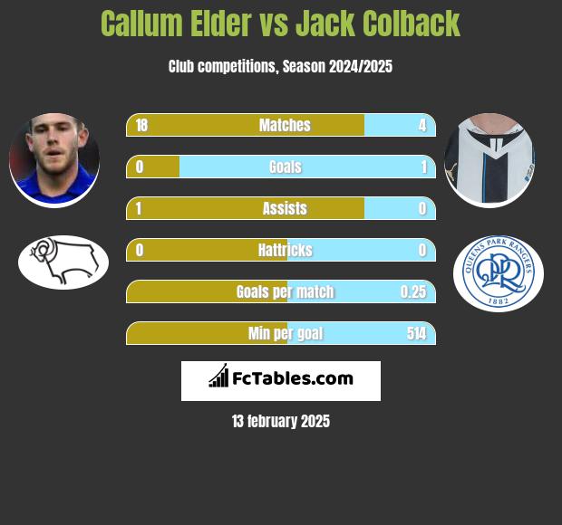 Callum Elder vs Jack Colback h2h player stats