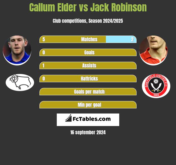 Callum Elder vs Jack Robinson h2h player stats