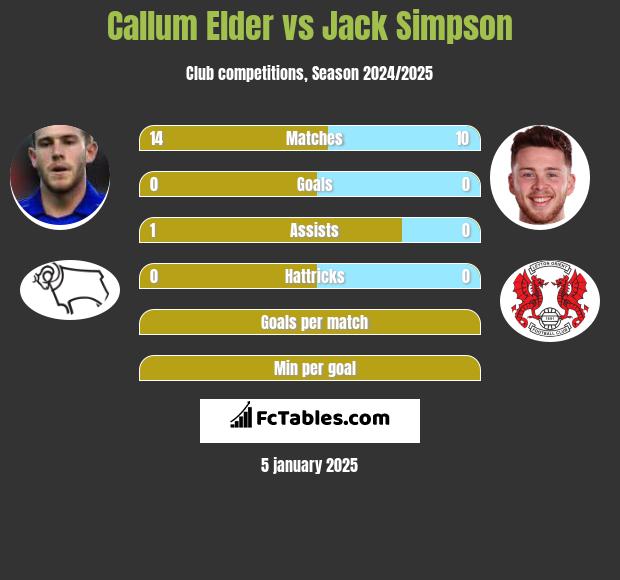 Callum Elder vs Jack Simpson h2h player stats