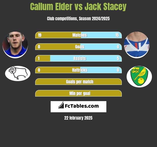 Callum Elder vs Jack Stacey h2h player stats