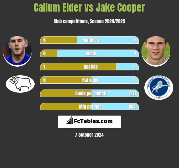 Callum Elder vs Jake Cooper h2h player stats