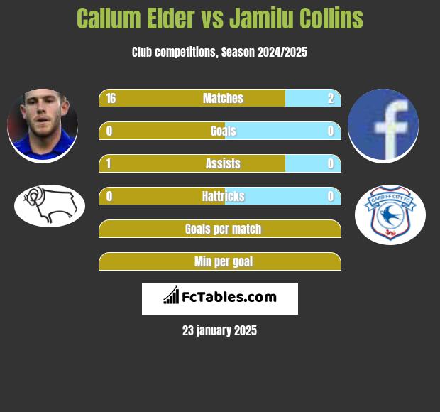 Callum Elder vs Jamilu Collins h2h player stats