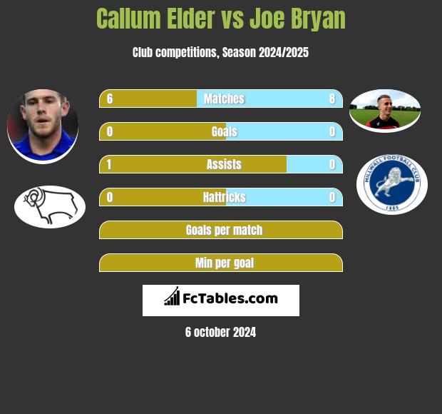 Callum Elder vs Joe Bryan h2h player stats