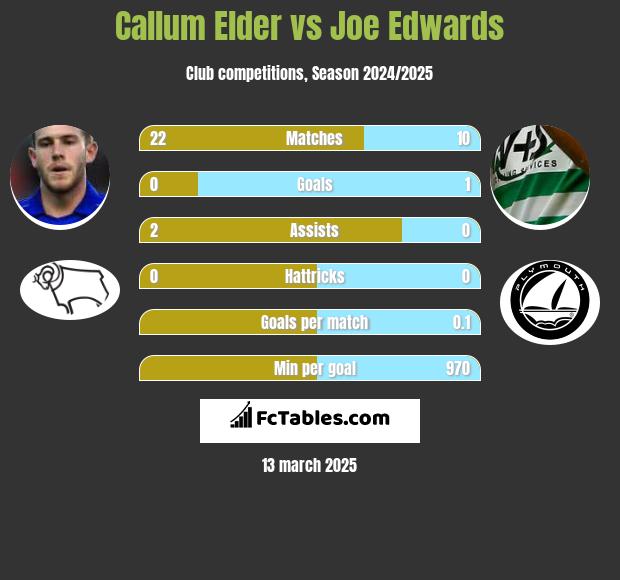 Callum Elder vs Joe Edwards h2h player stats