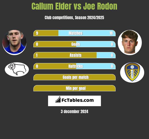 Callum Elder vs Joe Rodon h2h player stats