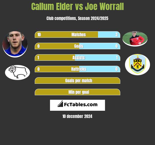 Callum Elder vs Joe Worrall h2h player stats