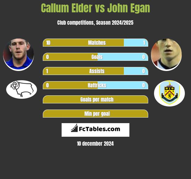 Callum Elder vs John Egan h2h player stats