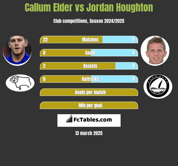 Callum Elder vs Jordan Houghton h2h player stats