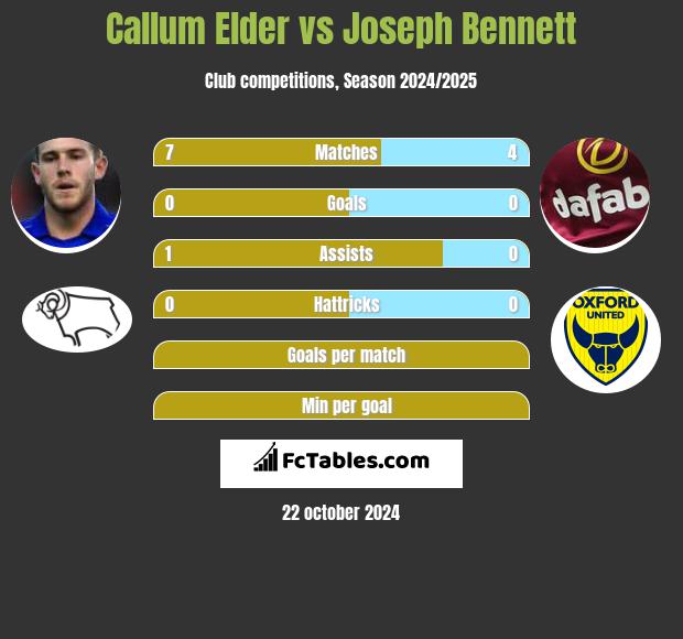 Callum Elder vs Joseph Bennett h2h player stats