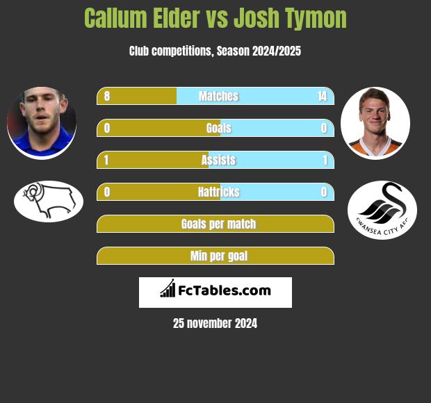 Callum Elder vs Josh Tymon h2h player stats