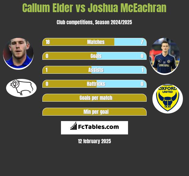 Callum Elder vs Joshua McEachran h2h player stats