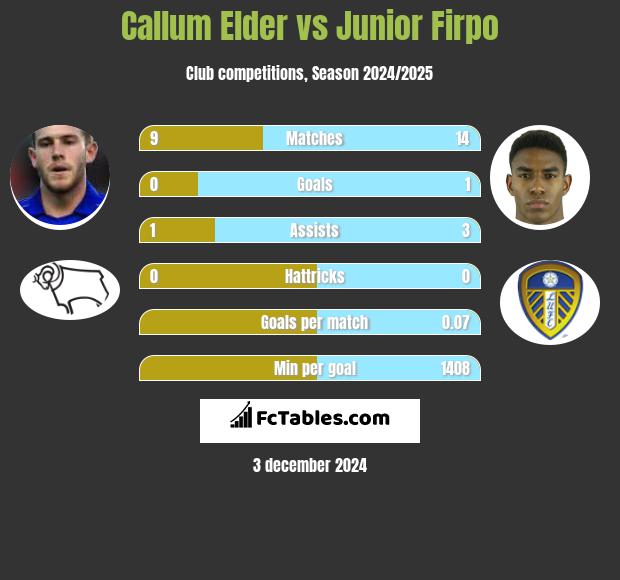 Callum Elder vs Junior Firpo h2h player stats