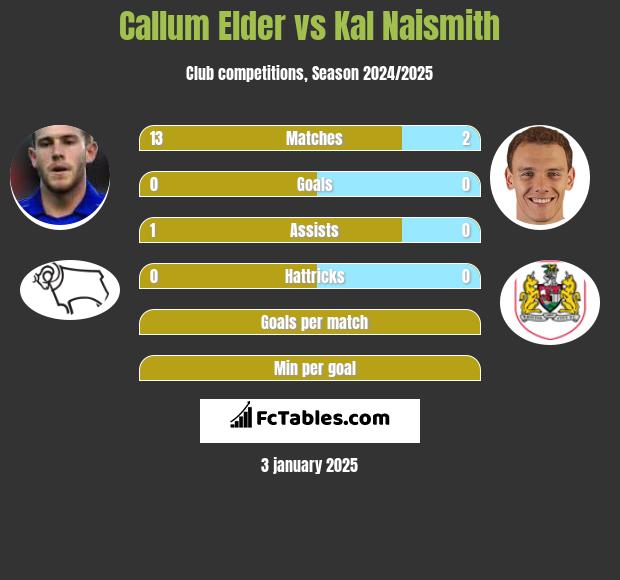 Callum Elder vs Kal Naismith h2h player stats