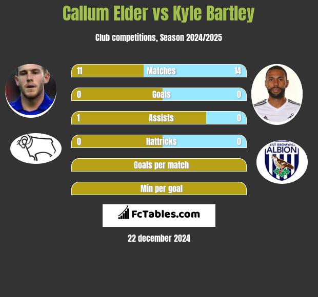 Callum Elder vs Kyle Bartley h2h player stats