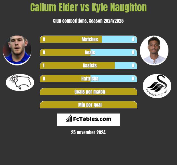 Callum Elder vs Kyle Naughton h2h player stats