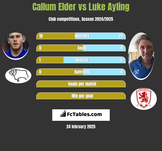 Callum Elder vs Luke Ayling h2h player stats