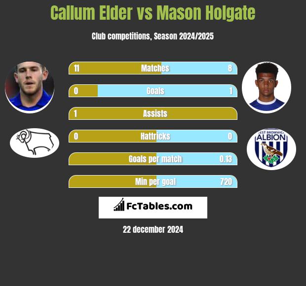 Callum Elder vs Mason Holgate h2h player stats