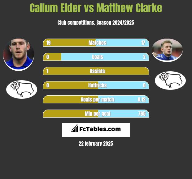 Callum Elder vs Matthew Clarke h2h player stats