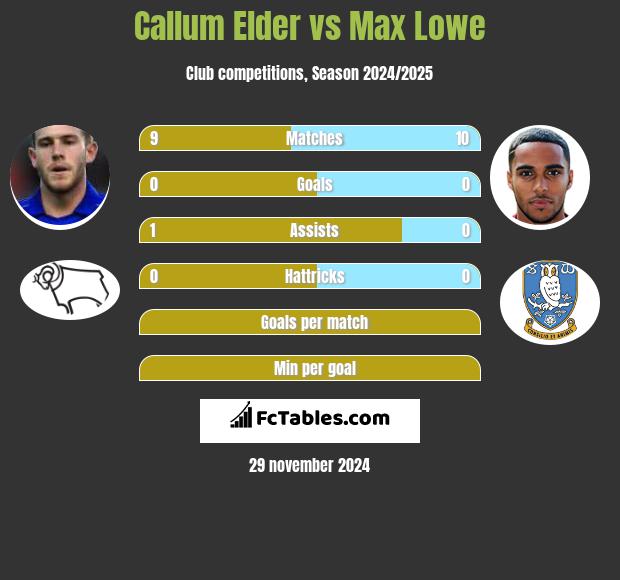 Callum Elder vs Max Lowe h2h player stats