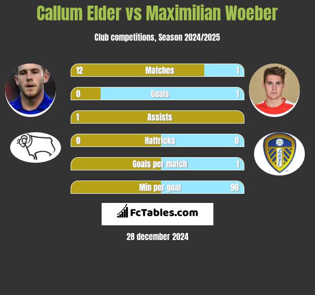 Callum Elder vs Maximilian Woeber h2h player stats