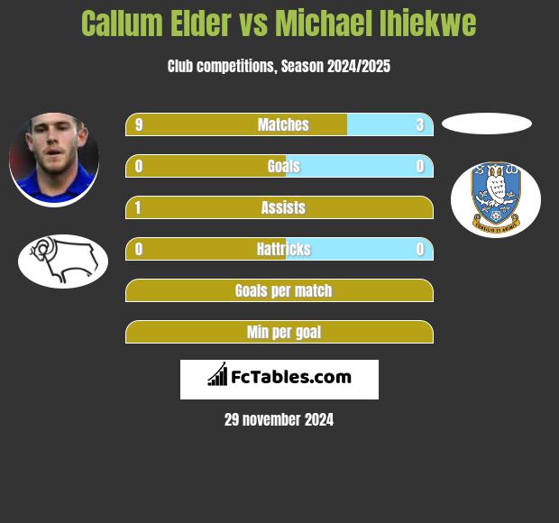 Callum Elder vs Michael Ihiekwe h2h player stats