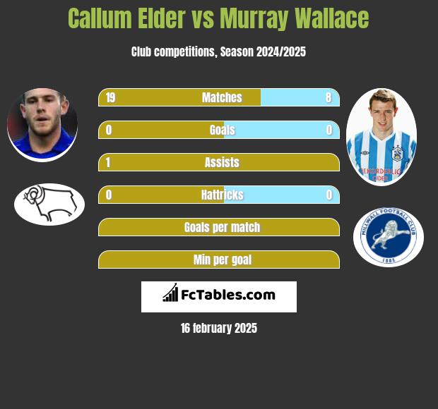 Callum Elder vs Murray Wallace h2h player stats