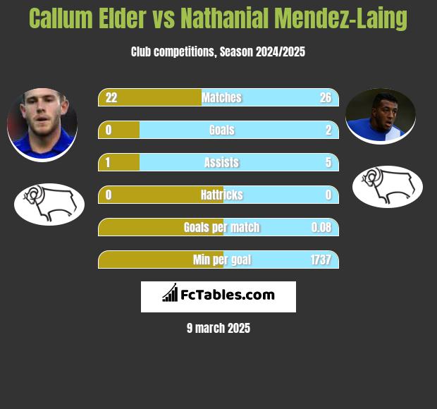 Callum Elder vs Nathanial Mendez-Laing h2h player stats