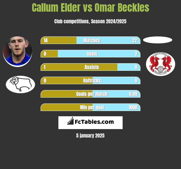 Callum Elder vs Omar Beckles h2h player stats