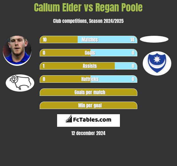 Callum Elder vs Regan Poole h2h player stats