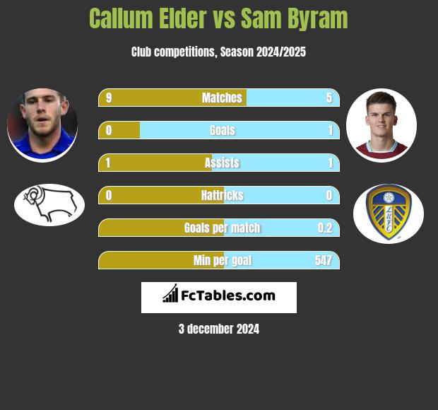 Callum Elder vs Sam Byram h2h player stats