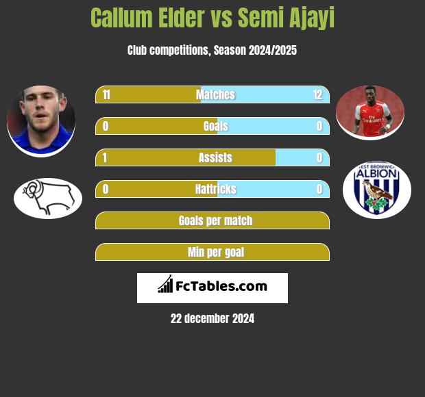 Callum Elder vs Semi Ajayi h2h player stats