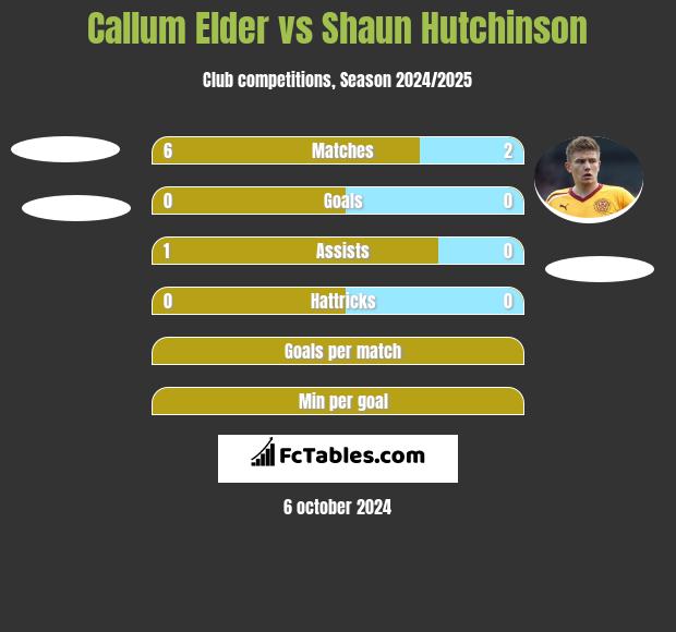 Callum Elder vs Shaun Hutchinson h2h player stats