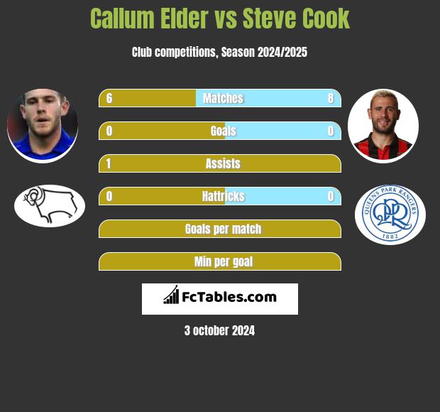 Callum Elder vs Steve Cook h2h player stats